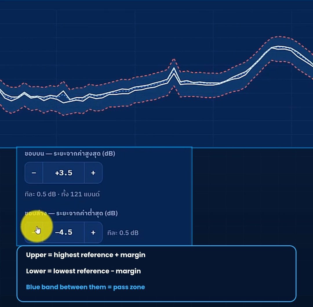 หน้าจอปรับระยะเผื่อของขอบบน +3.5 dB และขอบล่าง −4.5 dB พร้อมกราฟแถบขอบเขต