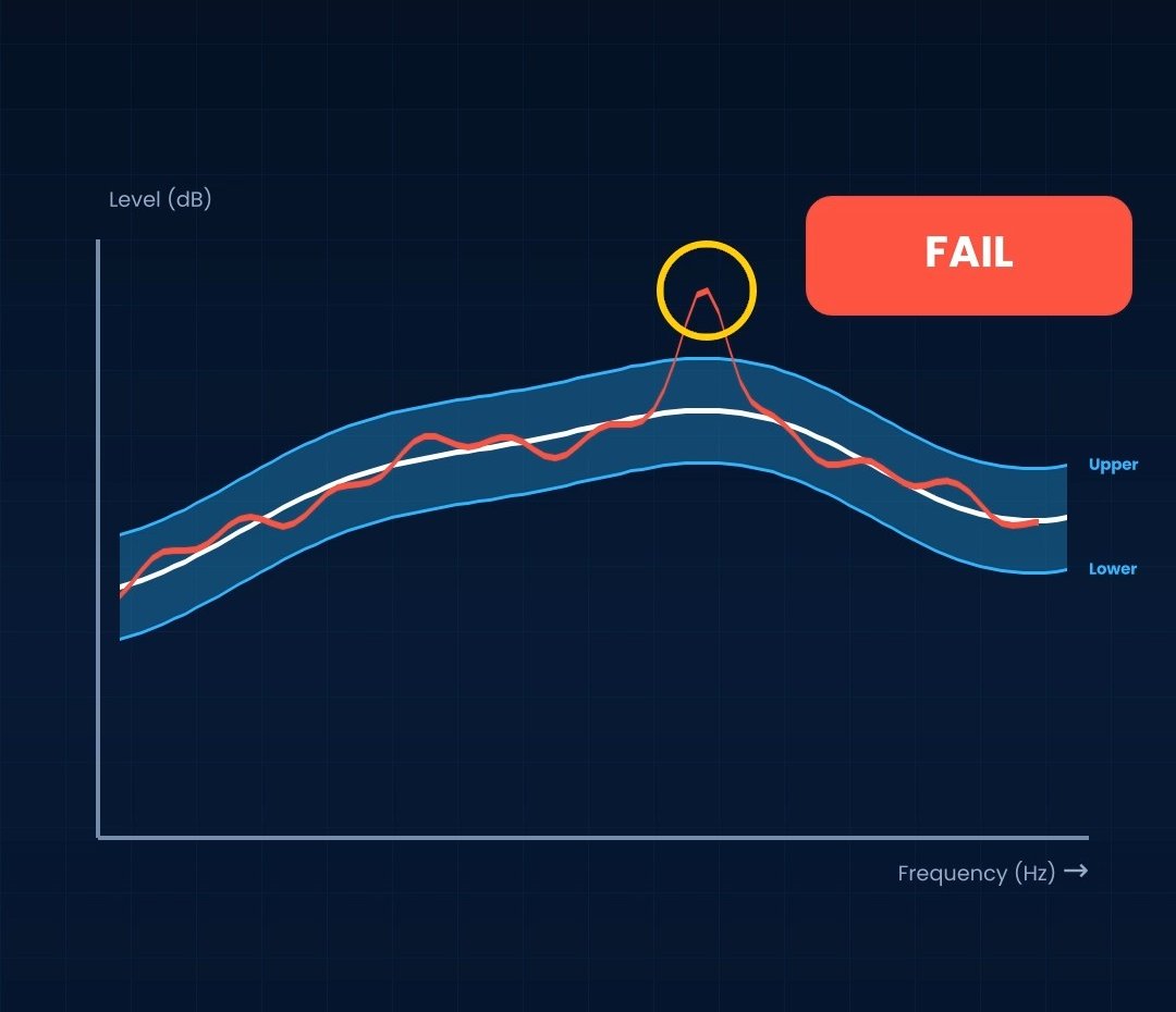 กราฟที่เส้นของเครื่องที่ตรวจมียอดแหลมทะลุขอบเขตบน พร้อมป้าย FAIL