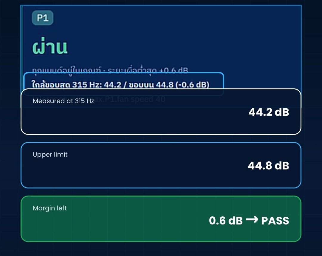 หน้าจอแสดงค่าที่วัดได้ 44.2 dB ขอบบน 44.8 dB และระยะห่างที่เหลือ 0.6 dB