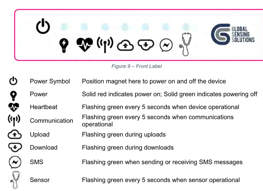 ป้ายด้านหน้า 5GV และตารางความหมายไฟ Power, Heartbeat, Communication, Upload, Download, SMS, Sensor