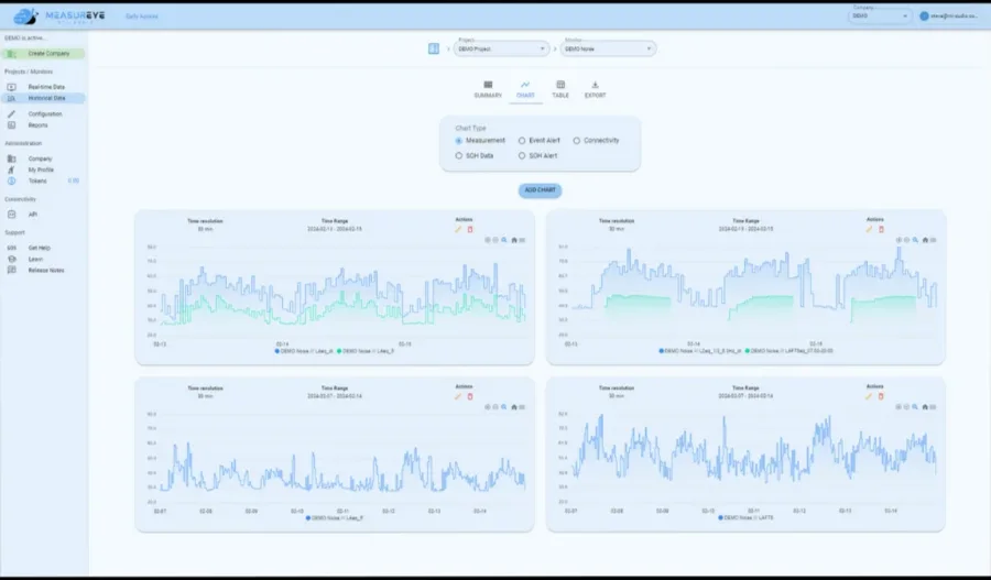 หน้าต่าง MeasurEye: เมนูซ้าย Real-time Data, Historical Data, Configuration, Reports และแท็บ Summary, Chart, Table, Export
