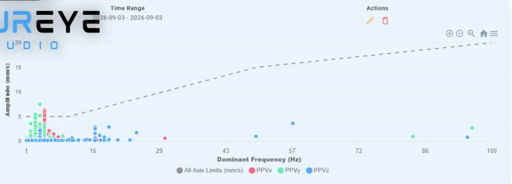 กราฟ MeasurEye: Amplitude (mm/s) เทียบ Dominant Frequency (Hz) พร้อมเส้นประ All Axis Limits