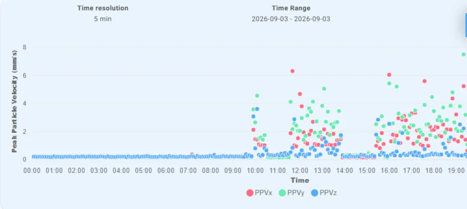 กราฟ MeasurEye: Peak Particle Velocity (mm/s) ตามเวลา แยกสี PPVx, PPVy, PPVz