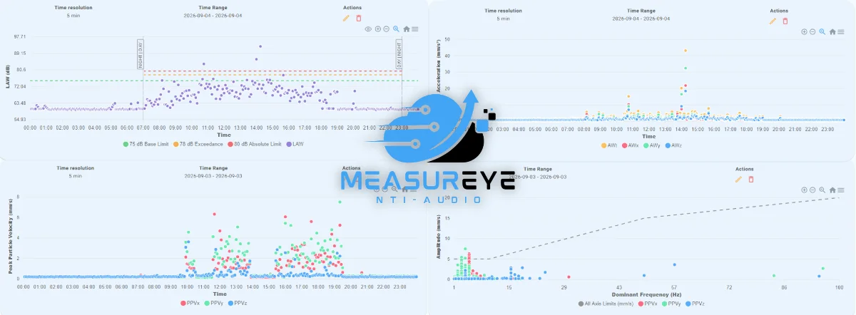 หน้าจอ MeasurEye 4 กราฟ: ระดับเสียง, ความเร่ง AWt, PPV ตามเวลา และ Amplitude กับ Dominant Frequency