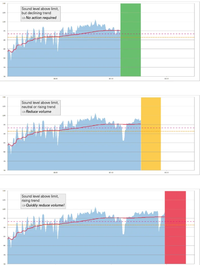 ภาพร่างสามภาพของ Predictor แท่งเขียว เหลืองอำพัน และแดง ตามแนวโน้มของระดับเสียง